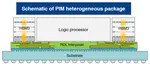Thermal integrity analysis for 2.5D/3D Process-in-Momery (PIM) heterogeneous package