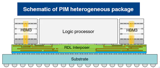Thermal integrity analysis for 2.5D/3D Process-in-Momery (PIM) heterogeneous package